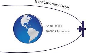 Geostationary Orbit around Earth