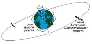 LEO Orbit around Earth