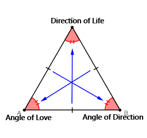 The Circle Of Life in a Triangle