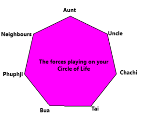 Various forces acting on each corner of a Heptagon