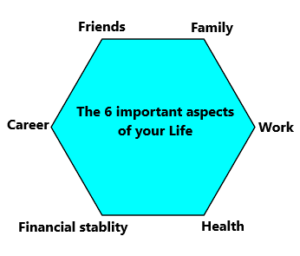 The 6 corners of Hexagon represents the 6 facets of Life