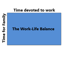 The sides of a rectangle represents Work and Life