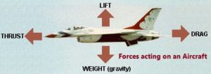 Forces Acting on an Airplane