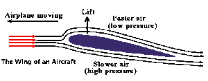 The Air Pressure on a Wing of an Aircraft